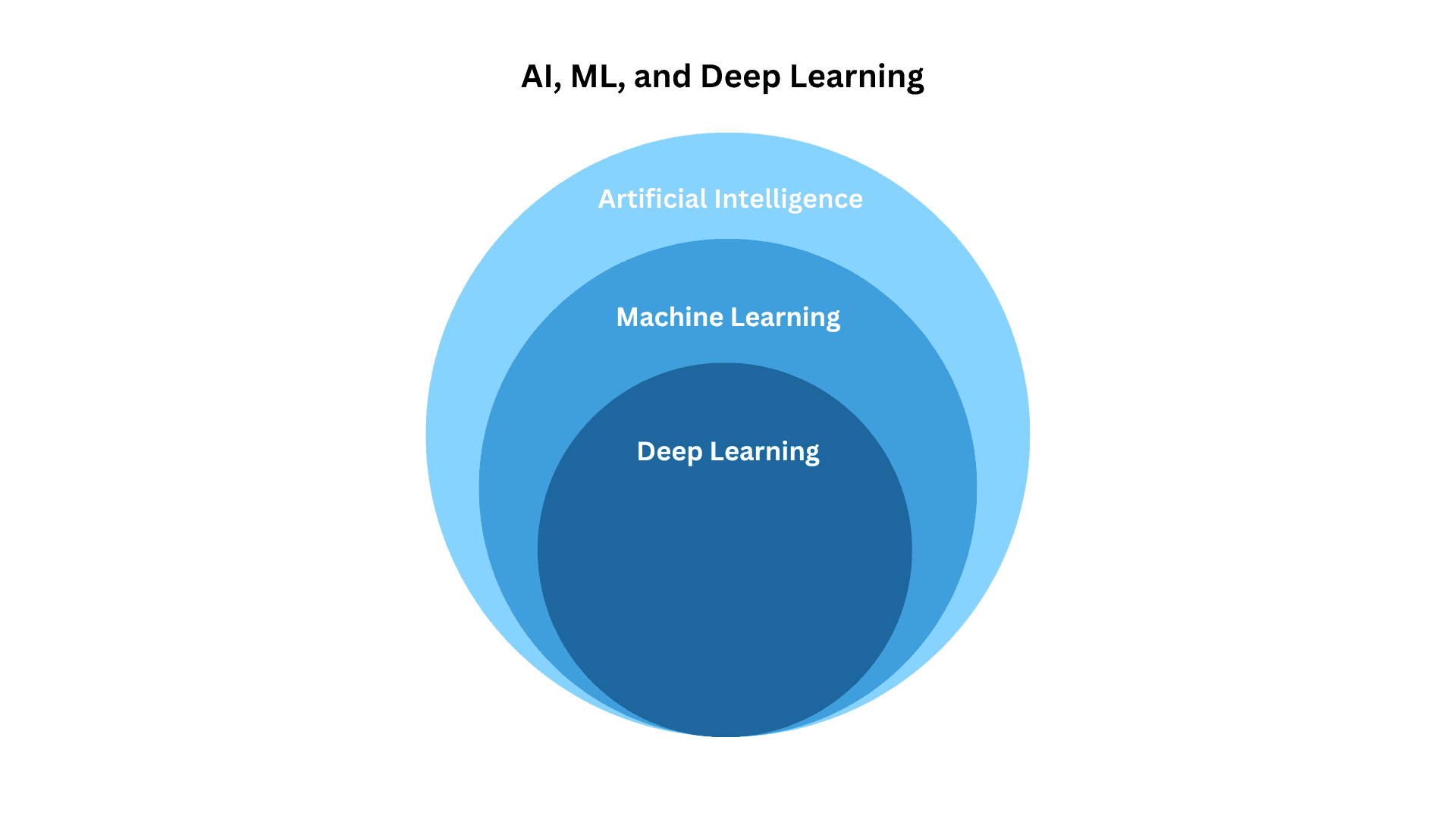 AI, ML, and Deep Learning